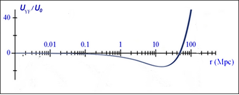 Figure 2: Modification at great scale of the gravity thought of the Inverse Yukawa-like field (UYF) in astronomical scale for different ranges of the comoving distance [12].
