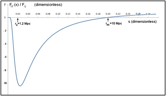 Figure 3: Force FYF in dimensionless scale of the comoving distances [15].