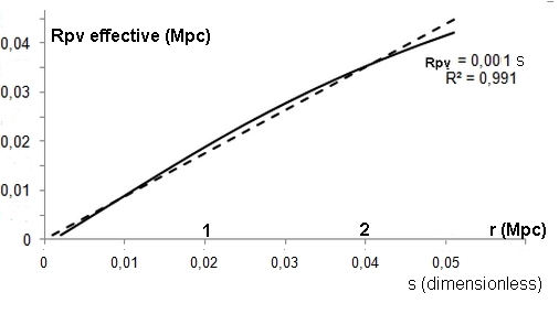 Figure 4: Virial Radius effective by including the UYF potential.