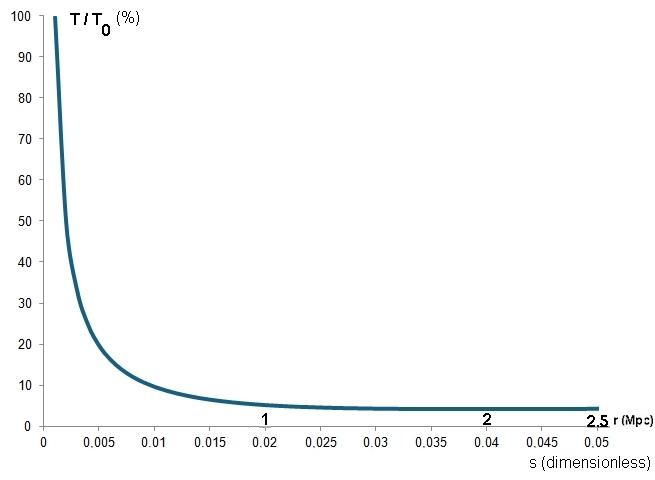 Figure 5: Plasma temperature in the effective gravitational potential as a function of the comoving distance.