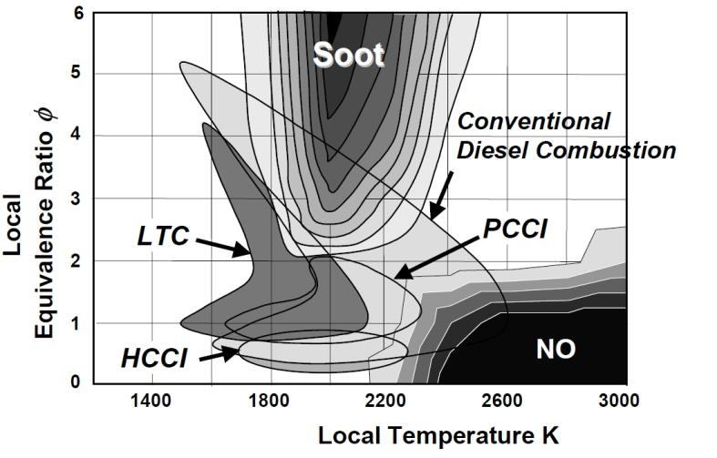 Figure 1: In-cylinder equivalence ratio and temperature distribution of various new combustion modes.