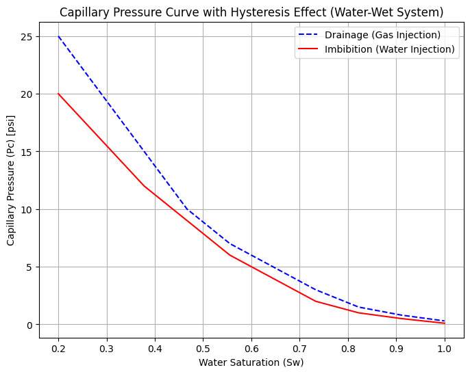 Figure 8: Cumulative oil production in CO2-WAG (w/ and w/o hysteresis effect).