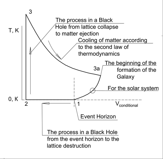 Figure 1: Closed cycle of matter transformation.