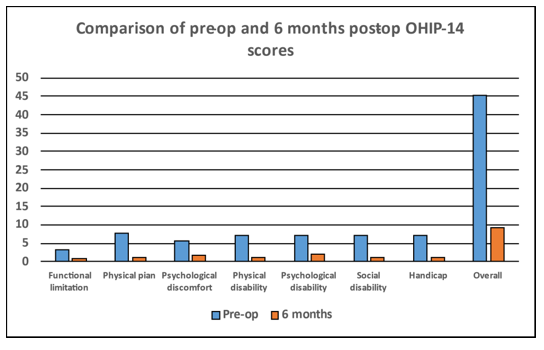 Figure 5: Comparison of preoperative and 6 months postoperative OHIP-14 scores.