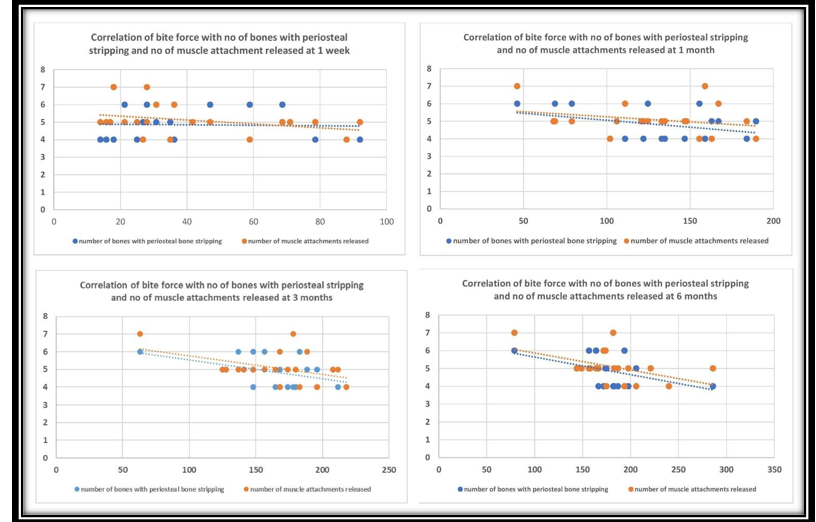 Figure 6: There was no correlation between MVBF and number of bones with periosteal stripping and number of muscle attachments released after 1 week and 1month post-op interval. However, number of bones with periosteal stripping showed significant negative moderate correlation with MVBF after 3 months and 6 months i.e. increase in number of bones with periosteal stripping significantly reduced the MVBF after 3 months and 6 months. Similarly, increase in number of muscle attachments released significantly reduced the MVBF after 6 months.