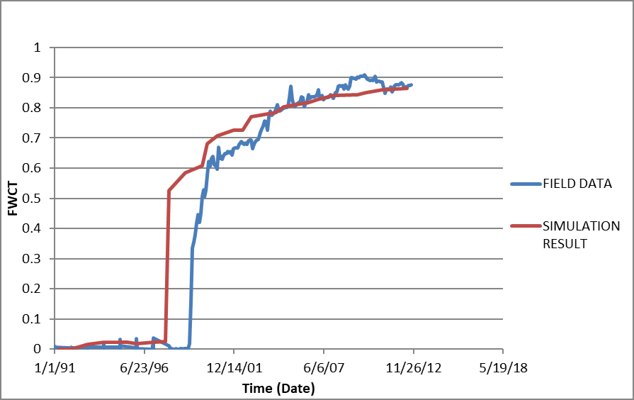 Figure 3: Average Reservoir Pressure from April 1991 to April 30, 2000.