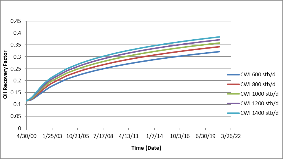 Figure 7: Field Oil Recovery for Carbonated Water Injections.