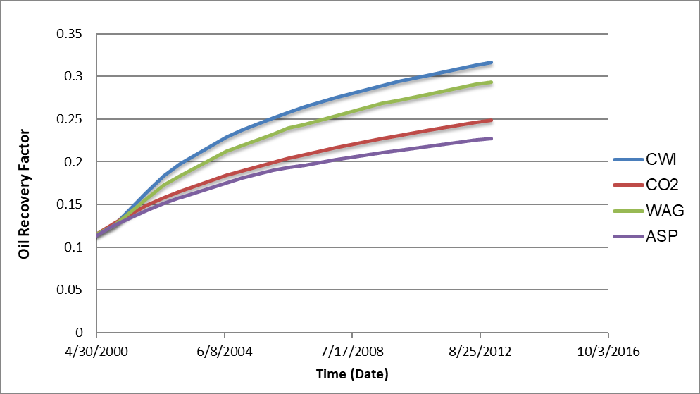 Figure 9: NPV for Different EOR Methods (May 2000 - January 2013).