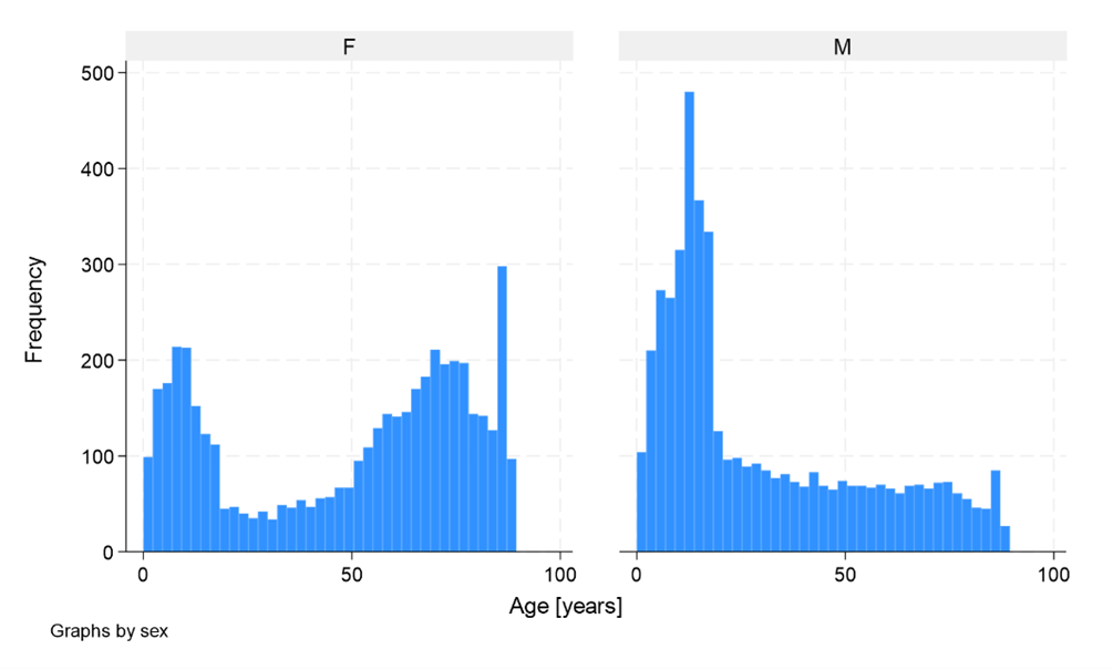 Figure 2: Distribution of age by sex in individuals with any fracture. A bimodal distribution in females shows a peak at an early age and a second peak after 50 years of age. Males show a unimodal distribution with only one peak during early age.