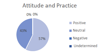 Figure 2: Attitude and practice.