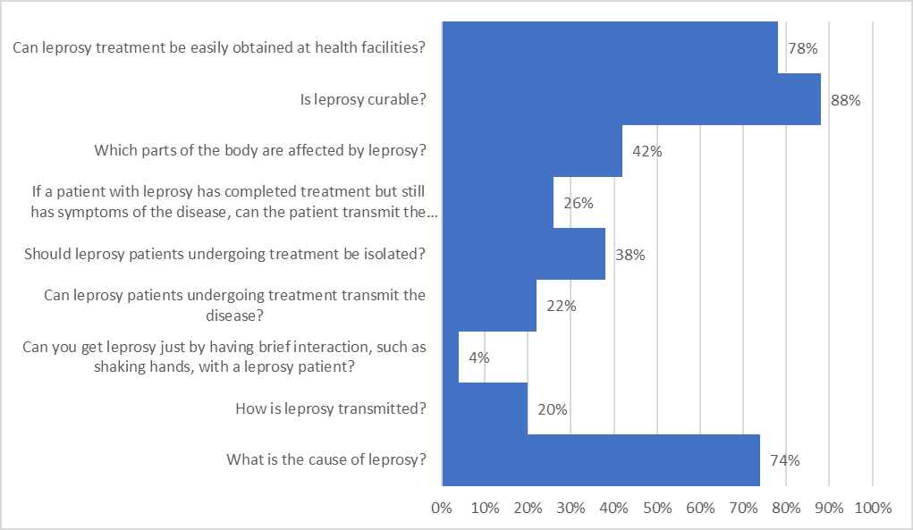 Figure 3: Percentage of correct answers from Knowledge of cause, transmission, clinical manifestation, and treatment of leprosy.