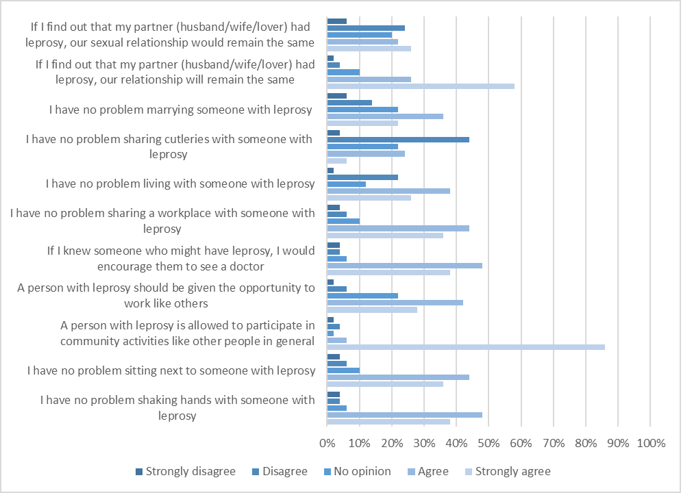 Figure 4: Attitude and practice towards patients.