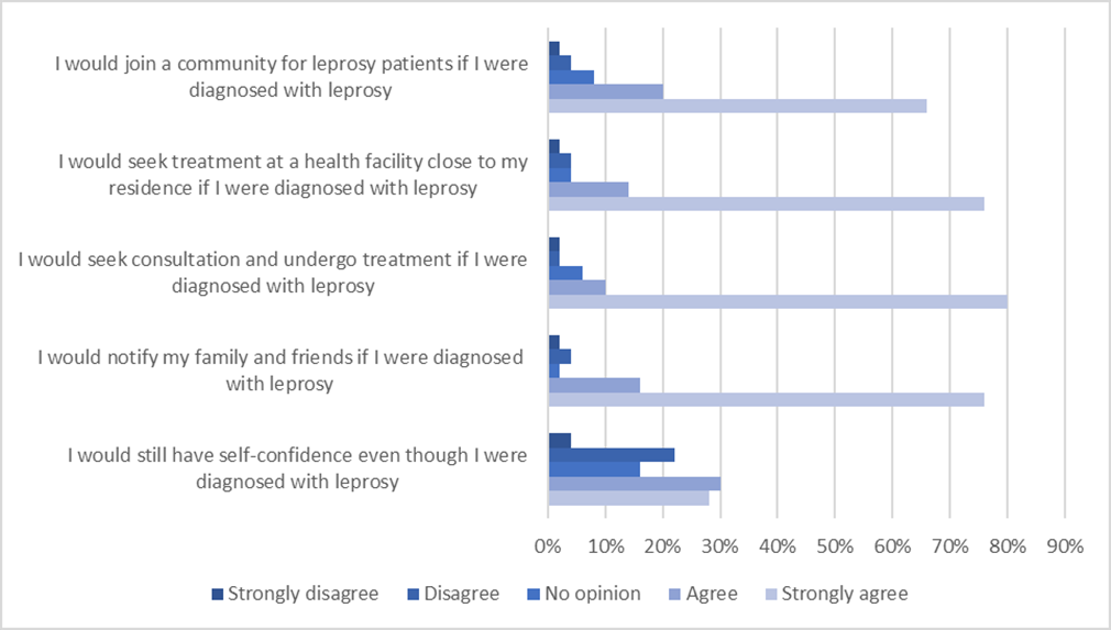 Figure 5: Attitude and practice towards oneself if diagnosed with leprosy only 20% of subjects understood that leprosy.