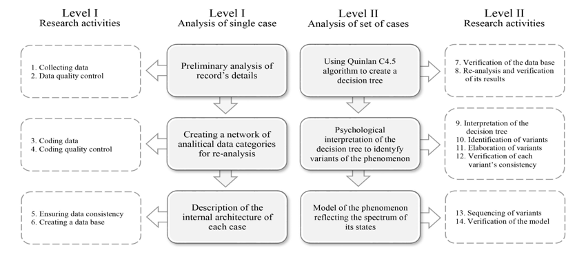 Figure 1: The central part of the framework consists of two levels of data analysis: the level of single cases (case study) and the level of case sets. The outer sections of the framework include information about the operations performed by researchers at each level.