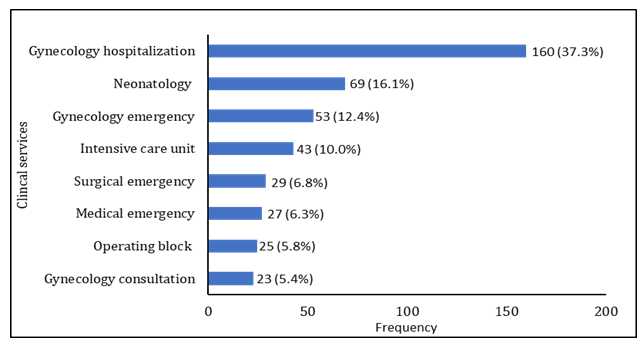 Figure 1: Distribution of collected samples by services.