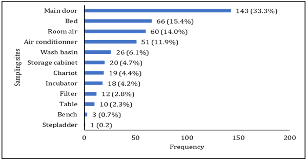 Figure 2: Distribution of collected samples by sampling sites.