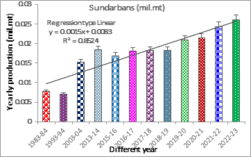 Figure 1: Total fish production of Sundarban from 1983-84 to 2022-23.