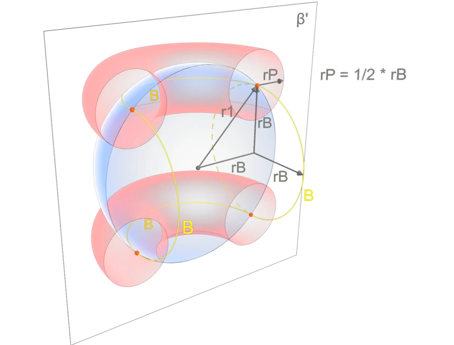 Figure 2: Geometric configuration for the construction of a fusion reactor.