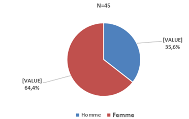 Figure 1: Distribution of patients by sex.