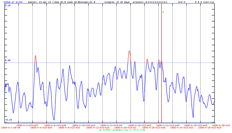 Figure 2: Month of birth of Max Planck, scored by the AI pattern <quantum physicist-15>. There are a few red areas in which the AI pattern recognizes a quantum physicist. The vertical line is the time of birth of Max Planck. The probability that an event lies in a red area is only 0.0447 percent.