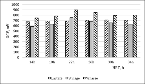 Figure 3: Values for MFC with vinasse feed solution were always higher compared to MFC with lactate and ethanol stillage.
