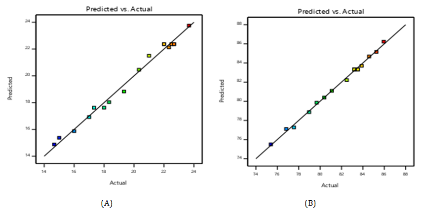 Figure 1: Actual values versus predicted values for (A) yield, and (B) DDA of extracted chitosan.