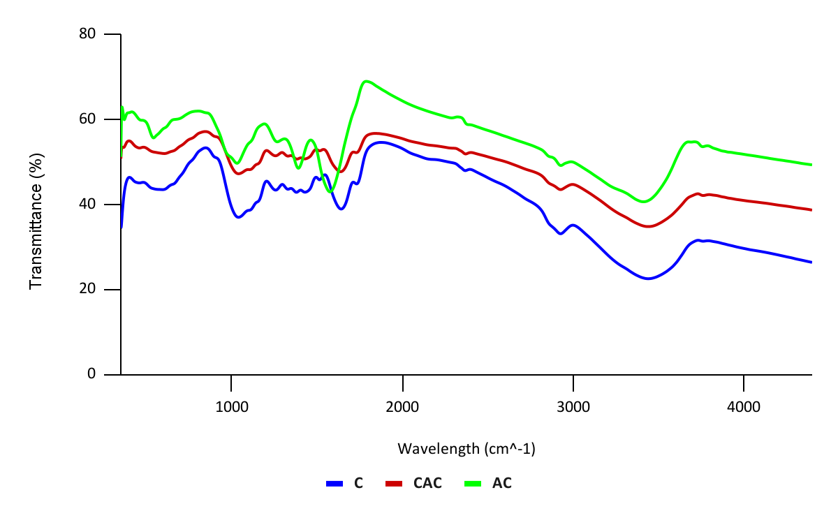 Figure 3: FTIR graph for chitosan (C), chitosan activated carbon composite (CAC) and activated carbon(AC).