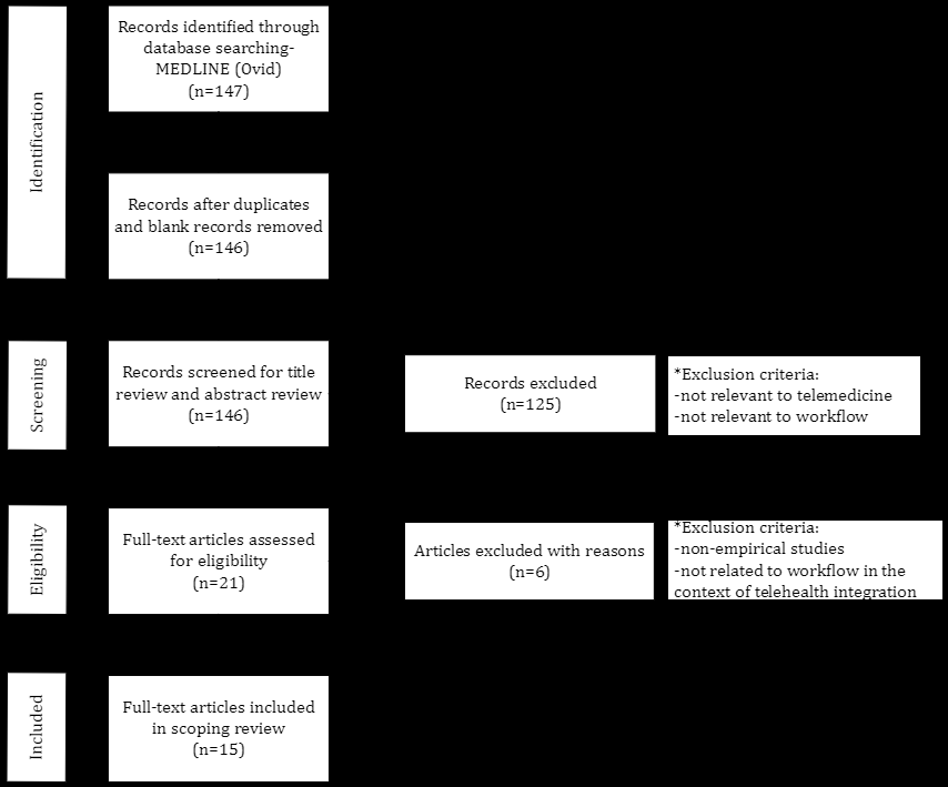 Figure 1: PRISMA Chart of the review process used in study selection