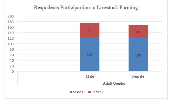 Figure 2: Distribution of the study respondents in livestock Farming in Kayonze District.