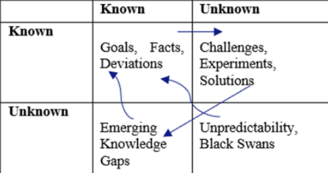 Figure 1: A Simple Rumsfeld Matrix.