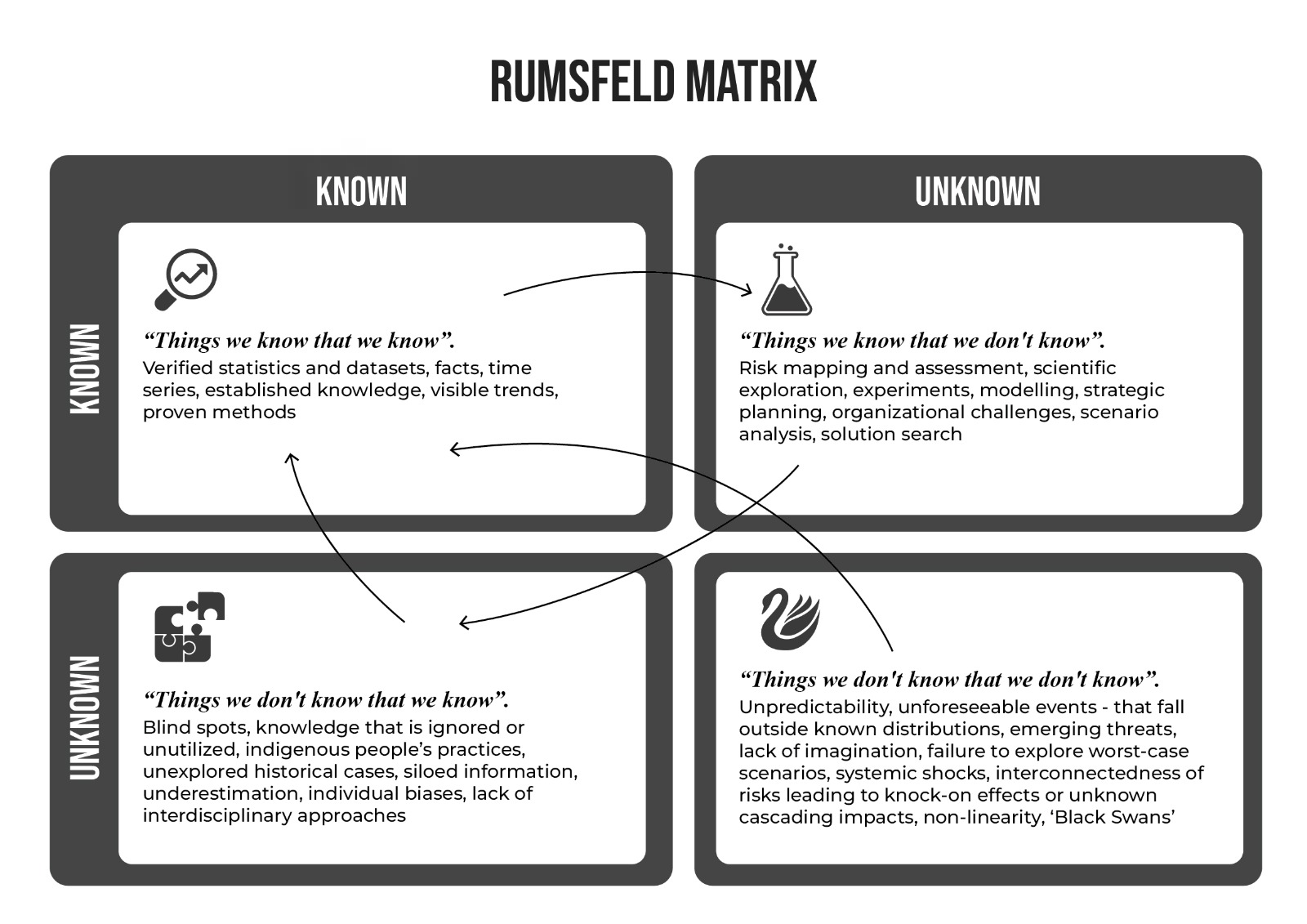 Figure 2: An Advanced Theoretical Rumsfeld Matrix.