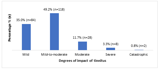 Figure 1: Distribution based on the scale for evaluating the impact of tinnitus.
