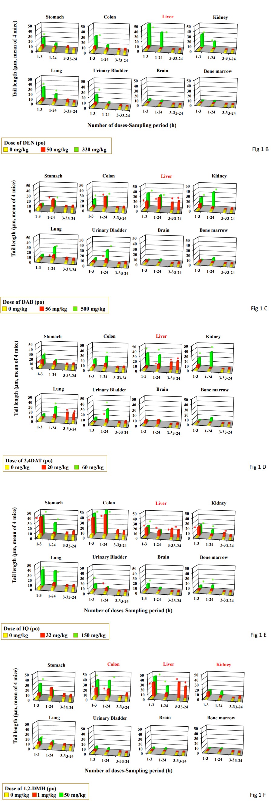 Figure 1: DNA damage measured by the comet assay in the organs from mice treated by single and triple gavages. Data represent mean of 4 mice. Statistical difference from untreated control: *p<0.05. Organs in red are carcinogenesis targeting organ in mice by feeding or drinking. A, DMN; B, DEN; C, DAB; D, 2,4DAT; E, IQ, F, 1,2DMH; G, azobenzene; H, aniline hydrochloride; I, PhIP.