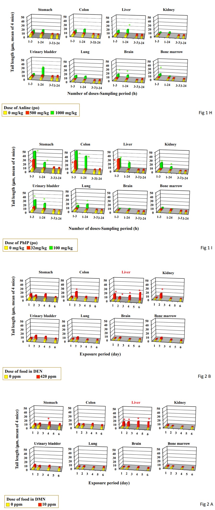 Figure 2: DNA damage measured by the comet assay in the organs from mice treated by feeding and drinking for up to 6 days. Data represent mean of 4 mice. Statistical difference from untreated control: *p<0.05. Organs in red are carcinogenesis targeting organ mice by feeding or drinking. A, DMN; B, DEN; C, DAB; D, 2,4DAT; E, IQ, F, 1,2DMH; G, azobenzene; H, aniline hydrochloride; I, PhIP.