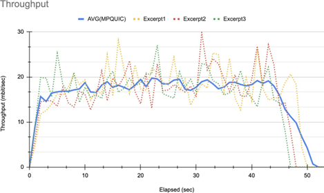 Figure 10: Multipath-QUIC throughput with no server migration. The round-trip time is at the level of approximately 50ms for both Client-eth0 and Client-eth1. This is because the delay of 25ms set for the router and the delay of 25 ms set for the switch are properly reflected. The fact that the network topology shown in Figure 5 was established by the communication between the two interfaces.