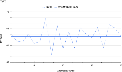 Figure 12: Turnaround time for Multipath-QUIC with server migration The throughput of QUIC is shown in Figure 13 and that of Multipath-QUIC in Figure 14.