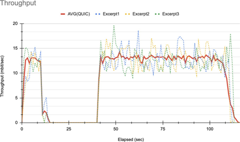 Figure 13: QUIC throughput with server migration.
