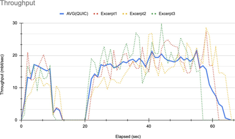 Figure 14: Multipath-QUIC throughput with server migration.