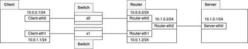 Figure 5: Note that the default network interface used by the client is Client-eth0. Therefore, Client-eth1 is never used in QUIC.