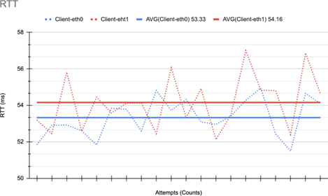 Figure 6: Round trip time results for each interface.