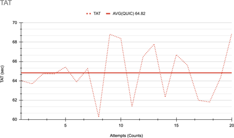 Figure 7: Turnaround time for QUIC with no server migration.