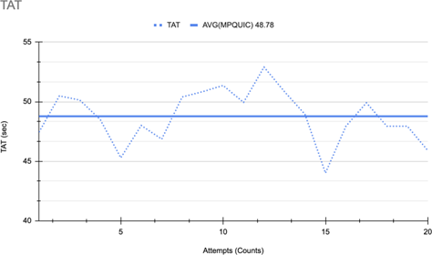 Figure 8: Turnaround time for Multipath-QUIC with no server migration Finally, QUIC throughput is shown in Figure 9 and Multipath-QUIC throughput in Figure 10.