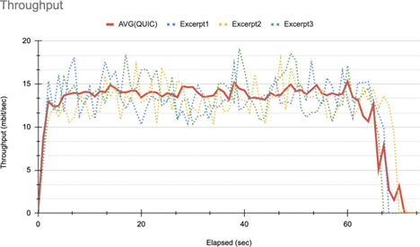 Figure 9: QUIC throughput with no server migration.