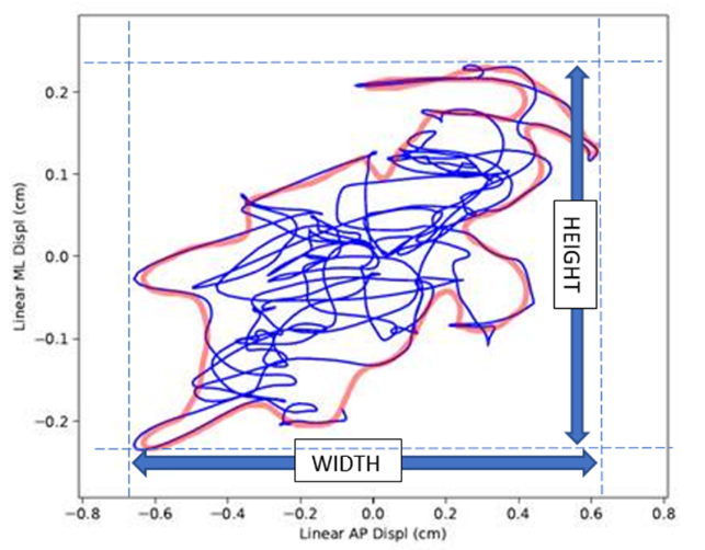 Figure 5: Ten measurements on their walks (total walk duration, total step count, cadence mean, single stance mean, double stance mean, turn duration mean, turn 1 anterior posterior peak, turn 1 medio-lateral peak, turn 1 vertical peak, and stride mean) are taken under each trial.