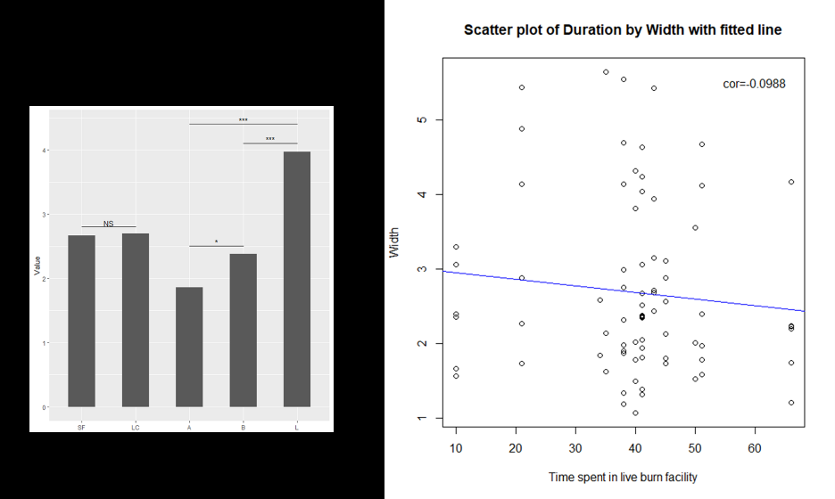 Figure 6: Bar plot of Height under each coat and posture + scatterplot of Height versus duration.