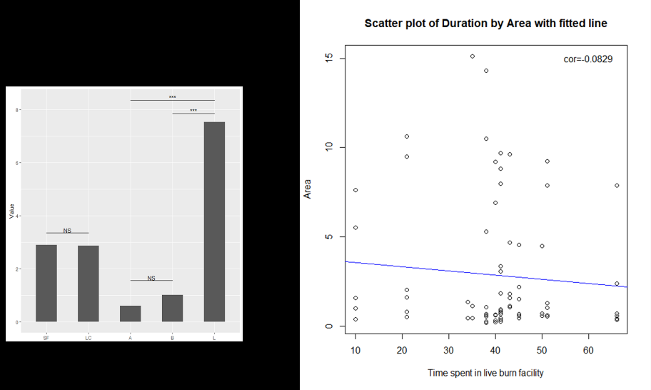 Figure 7: Bar plot of Width under each coat and posture + scatterplot of Height versus duration.