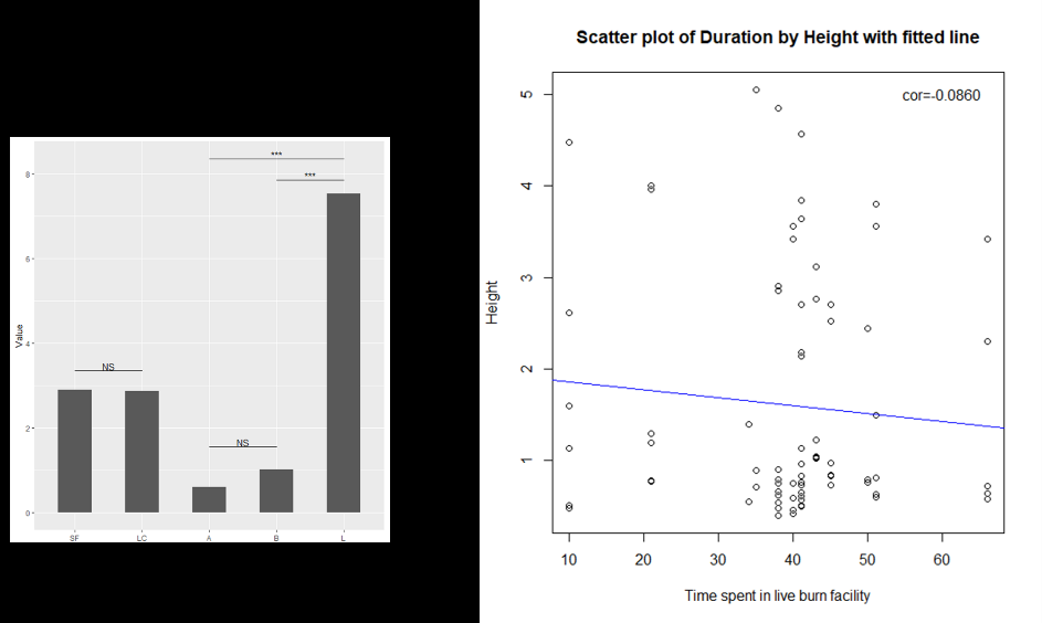 Figure 9: Bar plot of Length under each coat and posture + scatterplot of Height versus duration.