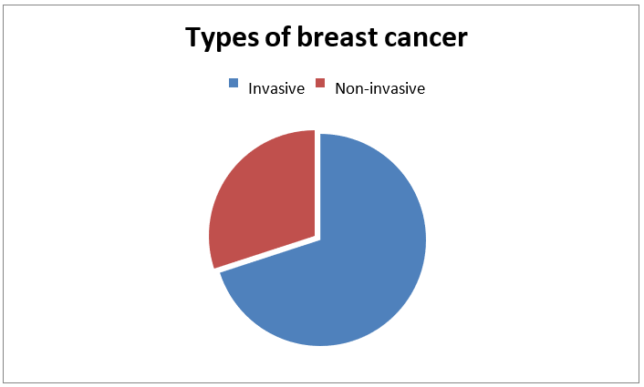 Figure 5: Types of breast cancer invasive & non-invasive.