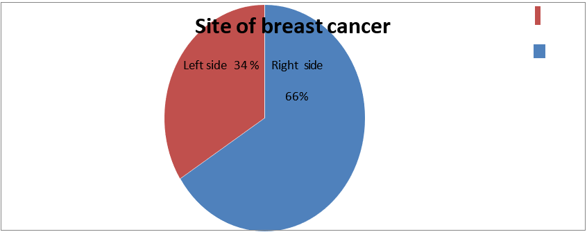 Figure 6: Site of breast cancer disease occurrence rate right and left side.