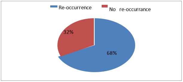 Figure 8: Reoccurrence & No-reoccurrence of disease and Number of patients.